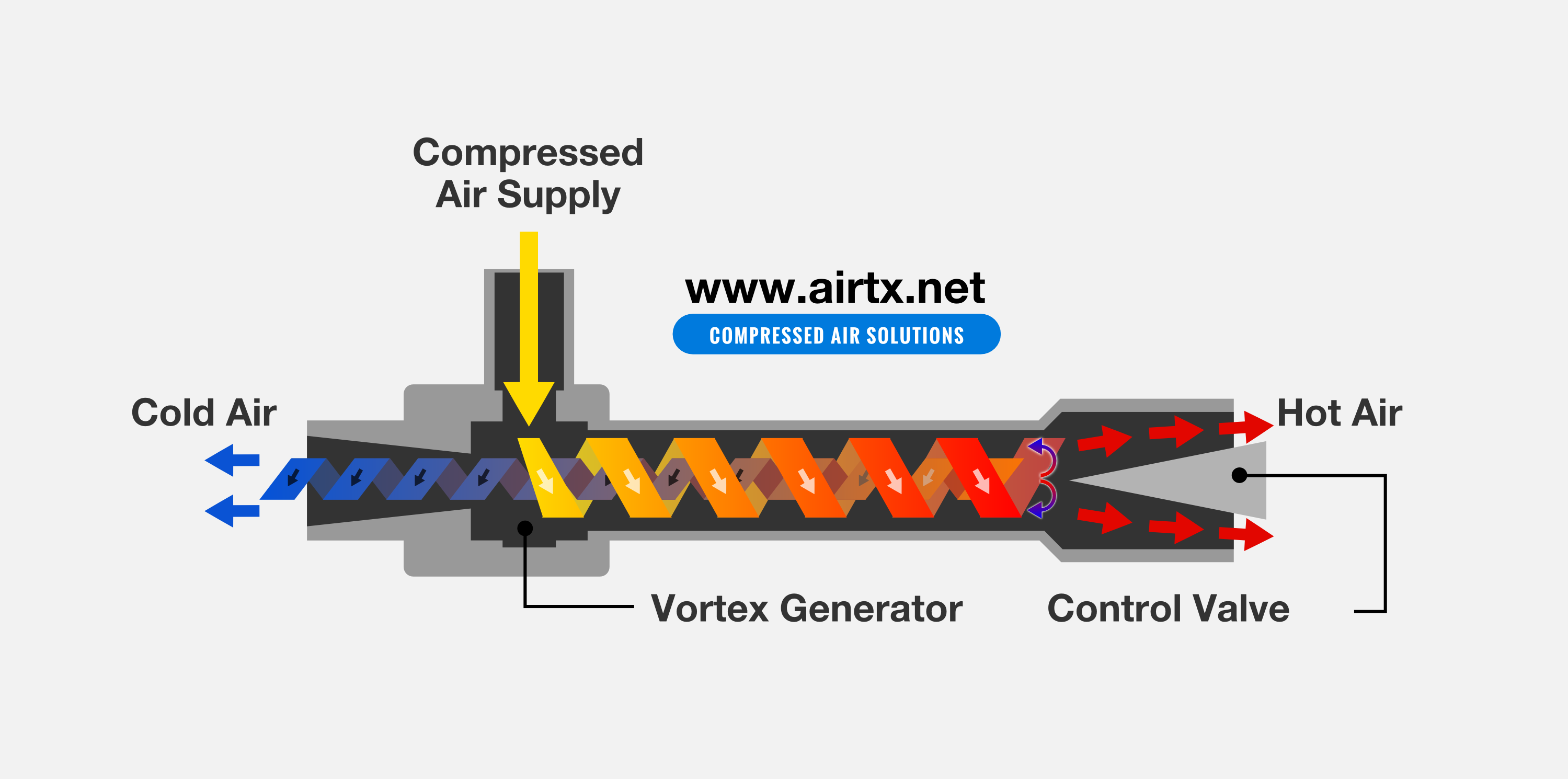 How do Vortex Generators Work? 